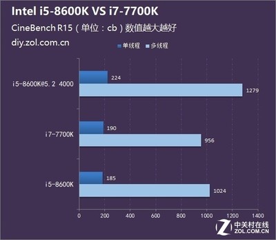八代i7比i5贵多少