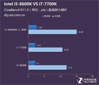 八代i7比i5贵多少