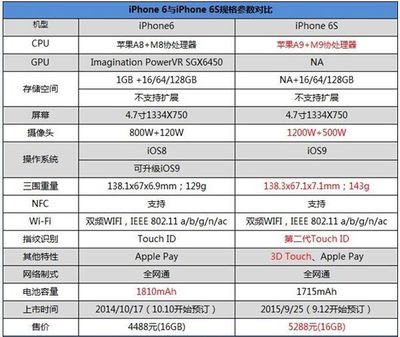 6和6s价格是多少钱