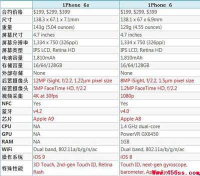 6和6s价格是多少钱