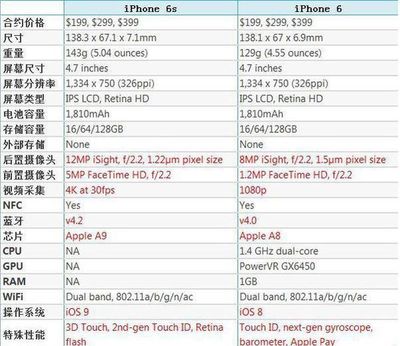 6和6s价格是多少钱