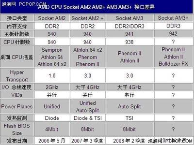 am3的cpu是多少针脚的