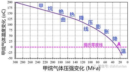 可燃冰零下多少度形成