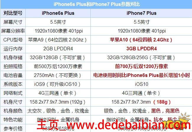 苹果7系统最新的是多少钱