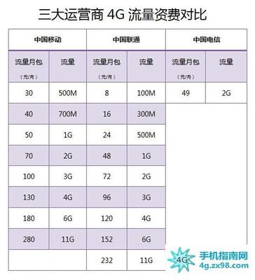 联通4g多少钱一个月