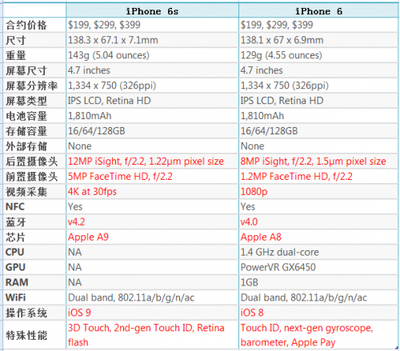 iphone6尺寸多少