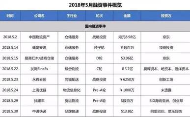 京东一共融资了多少钱