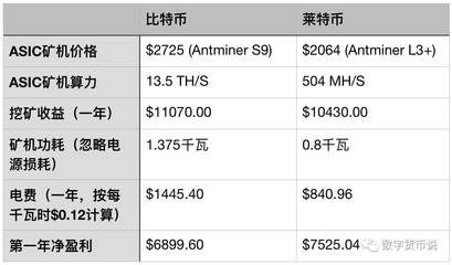 3gh算力每天多少莱特币