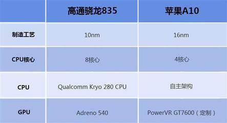 a10处理器是多少核