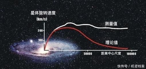 宇宙的自转速度是多少