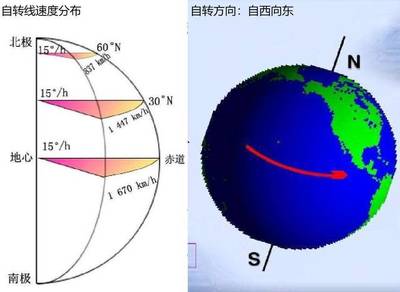 宇宙的自转速度是多少