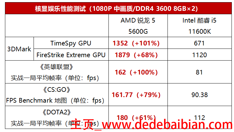 gt1030lol多少帧