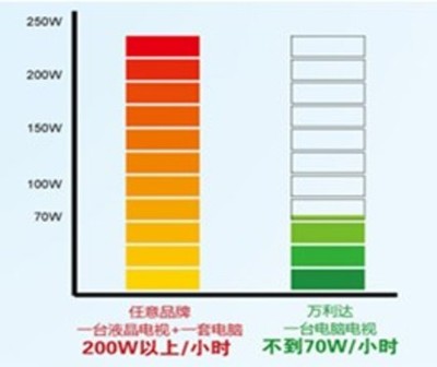 150w电视耗电多少