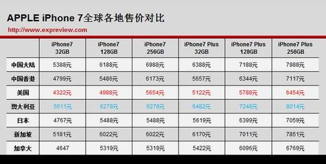 国行的苹果7现在多少钱2015
