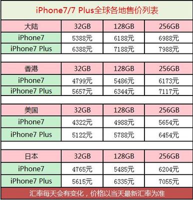 国行的苹果7现在多少钱2015