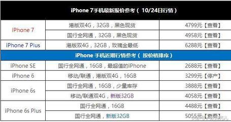 国行的苹果7现在多少钱2015