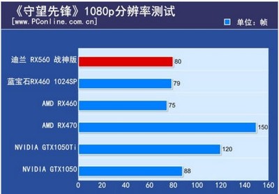 迪兰rx560 4g功耗多少