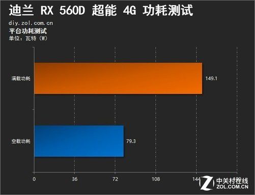 迪兰rx560 4g功耗多少