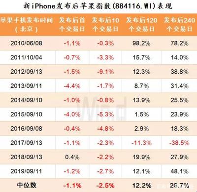 苹果十年前股价多少