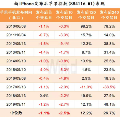 苹果十年前股价多少