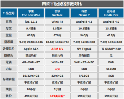 ipad买多少内存多少