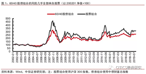 股票做对冲多少比例合适