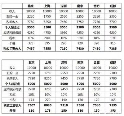杭州税后12500税前多少