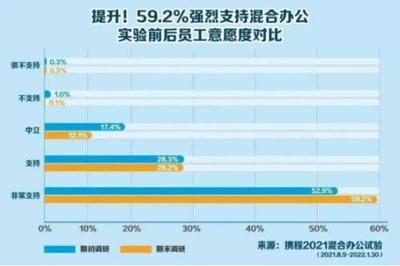 携程员工有多少股票