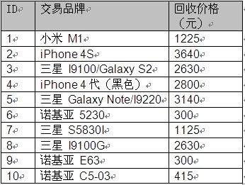 手机最高价格多少合适
