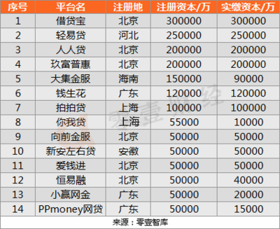 北京多少家p2p公司注册资金