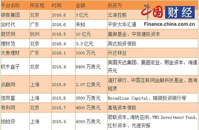 北京多少家p2p公司注册资金