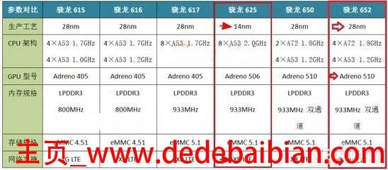 骁龙430和650差多少