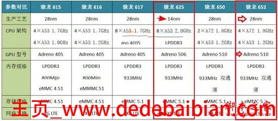 骁龙430和650差多少
