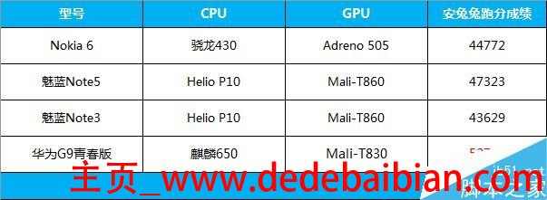 骁龙430和650差多少