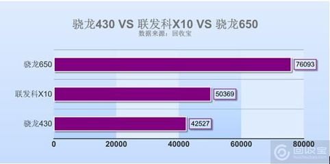 骁龙430和650差多少