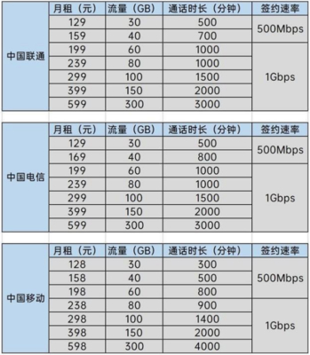 5元套餐多少流量