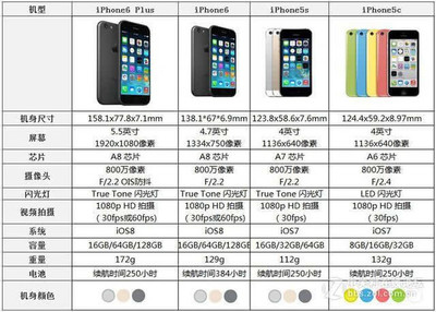 5s升级10.3后内存多少