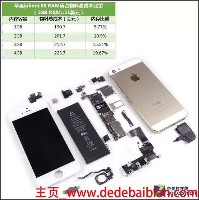 5s升级10.3后内存多少