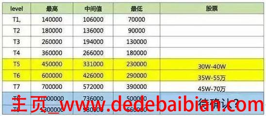 百度员工最高的工资是多少