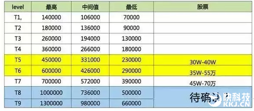 百度员工最高的工资是多少