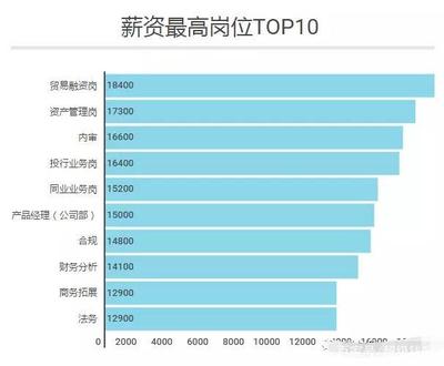 百度员工最高的工资是多少