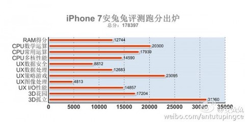 苹果7的安兔兔跑分多少钱