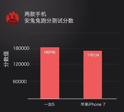 苹果7的安兔兔跑分多少钱