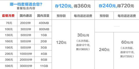 联通4g流量最高用多少钱一个月