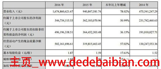2016年移动公司利润是多少