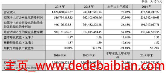 2016年移动公司利润是多少