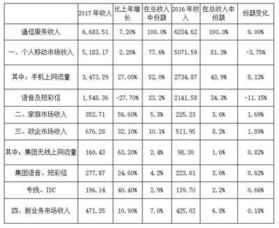 2016年移动公司利润是多少