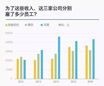 腾讯多少员工