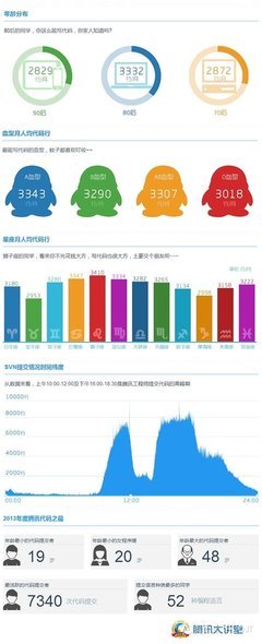 腾讯多少员工