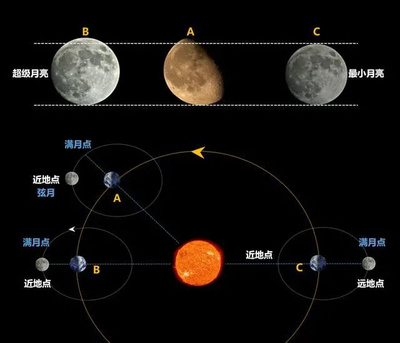 月球到地球距离是多少